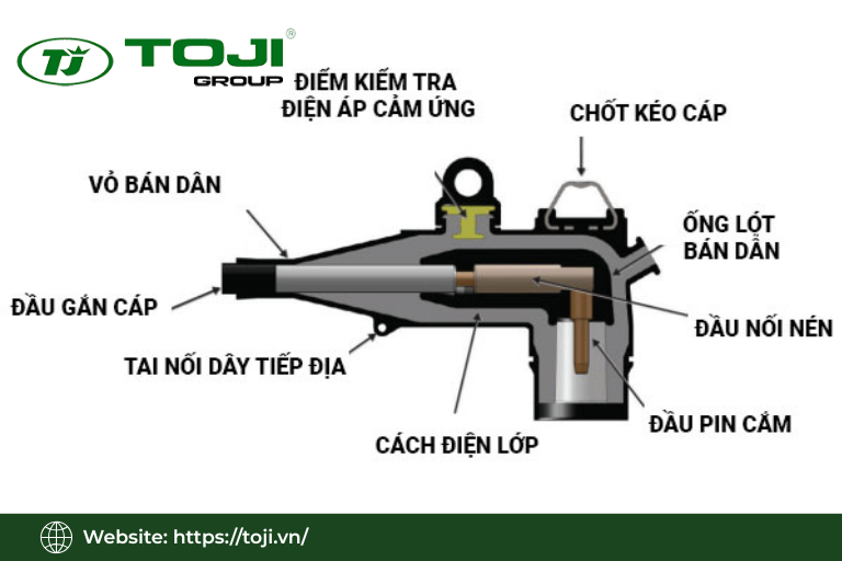 Nguyên lý hoạt động và đặc tính cách điện của đầu cáp Elbow 3M